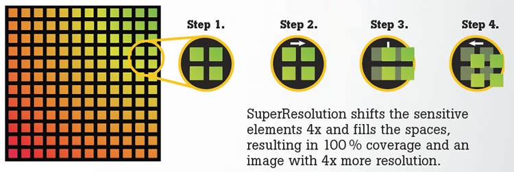 SuperResolution shifts the sensitive elements 4x and fills the spaces, resulting in 100% coverage and an image with 4x more resolution.